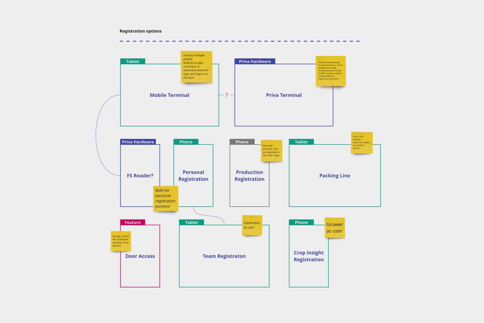 design process