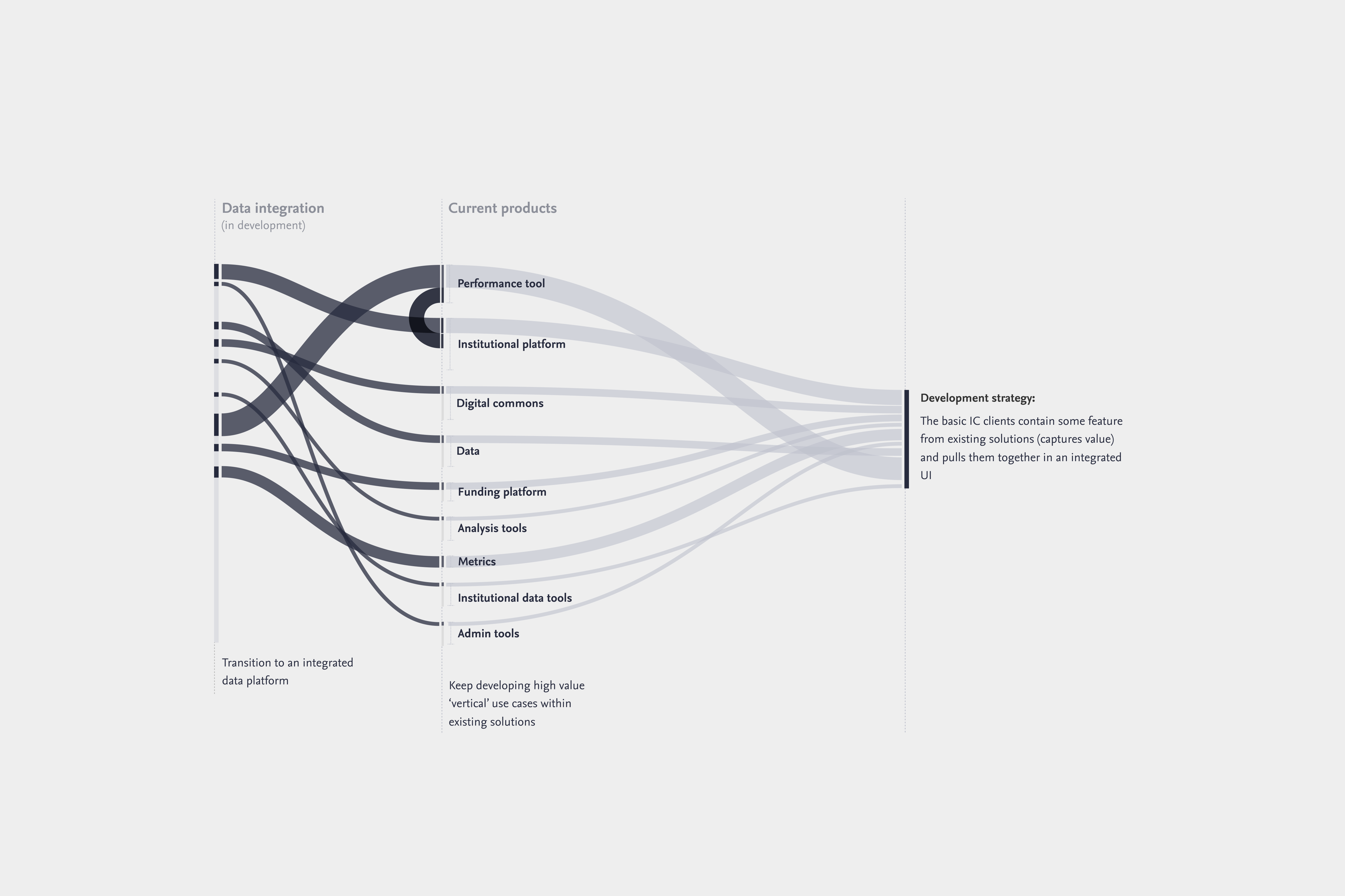 Network data flow